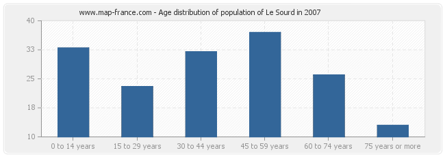 Age distribution of population of Le Sourd in 2007